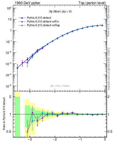 Plot of dyttbar in 1960 GeV ppbar collisions