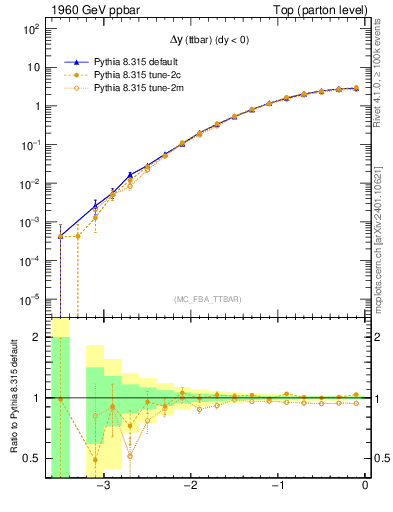 Plot of dyttbar in 1960 GeV ppbar collisions