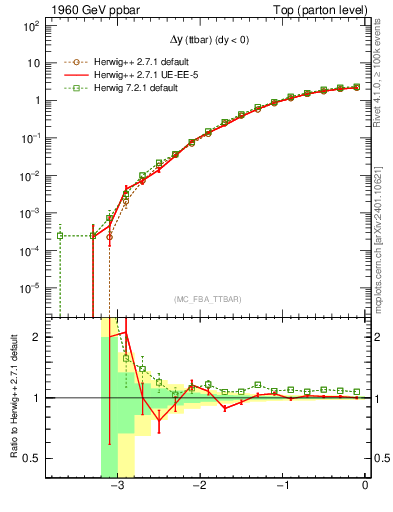 Plot of dyttbar in 1960 GeV ppbar collisions