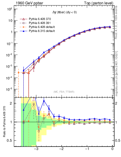 Plot of dyttbar in 1960 GeV ppbar collisions