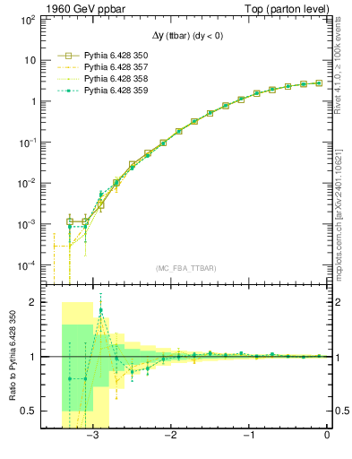 Plot of dyttbar in 1960 GeV ppbar collisions