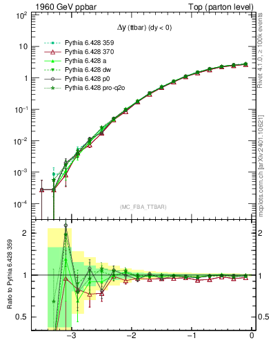 Plot of dyttbar in 1960 GeV ppbar collisions