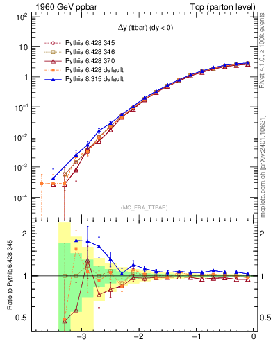 Plot of dyttbar in 1960 GeV ppbar collisions