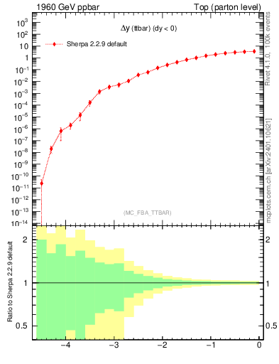 Plot of dyttbar in 1960 GeV ppbar collisions