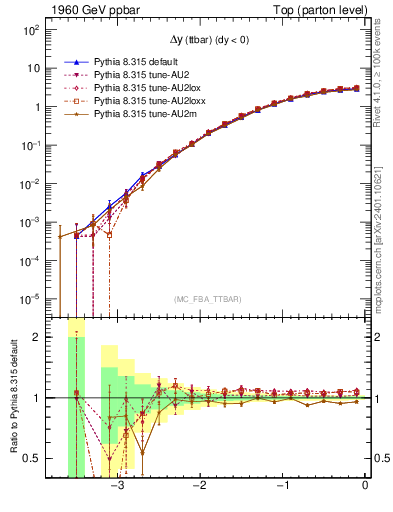 Plot of dyttbar in 1960 GeV ppbar collisions