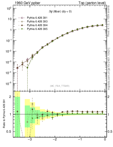 Plot of dyttbar in 1960 GeV ppbar collisions