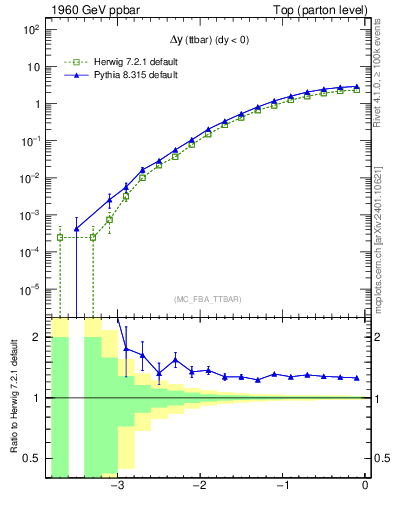 Plot of dyttbar in 1960 GeV ppbar collisions