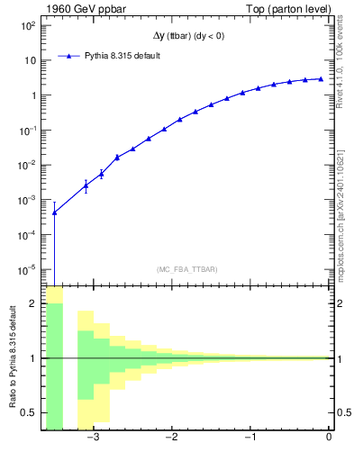 Plot of dyttbar in 1960 GeV ppbar collisions