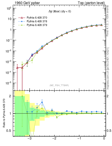 Plot of dyttbar in 1960 GeV ppbar collisions