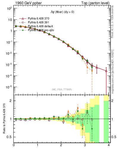 Plot of dyttbar in 1960 GeV ppbar collisions