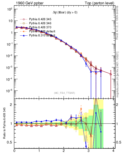 Plot of dyttbar in 1960 GeV ppbar collisions
