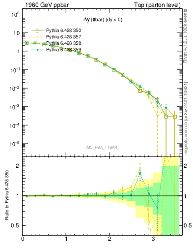 Plot of dyttbar in 1960 GeV ppbar collisions