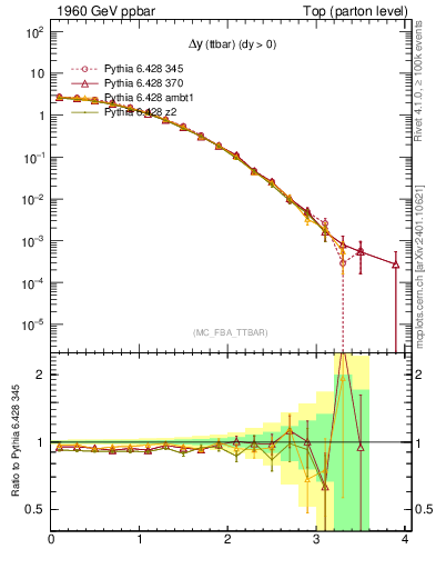 Plot of dyttbar in 1960 GeV ppbar collisions