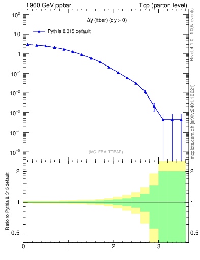 Plot of dyttbar in 1960 GeV ppbar collisions