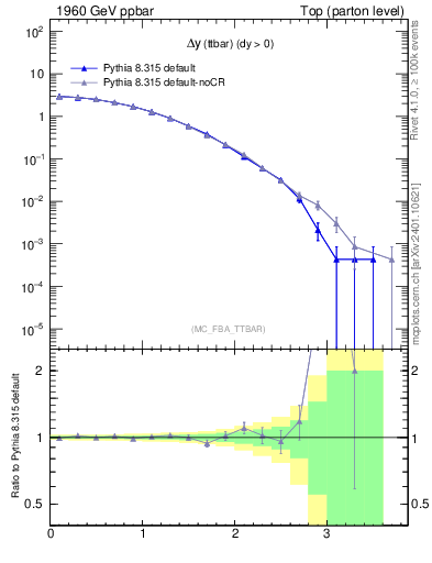 Plot of dyttbar in 1960 GeV ppbar collisions