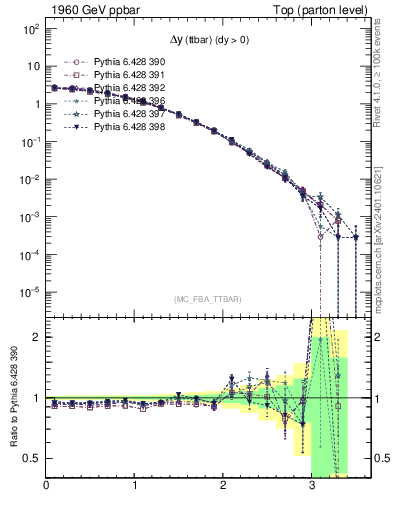 Plot of dyttbar in 1960 GeV ppbar collisions