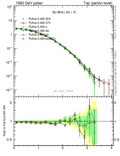 Plot of dyttbar in 1960 GeV ppbar collisions