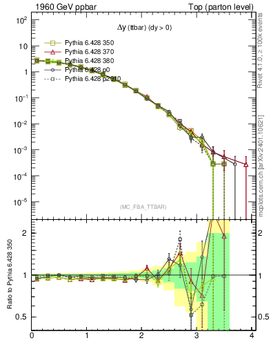 Plot of dyttbar in 1960 GeV ppbar collisions