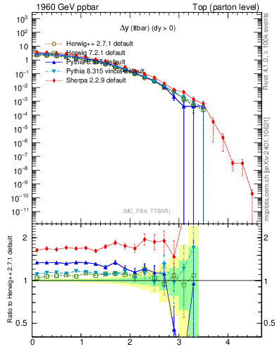 Plot of dyttbar in 1960 GeV ppbar collisions