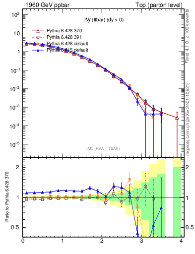 Plot of dyttbar in 1960 GeV ppbar collisions