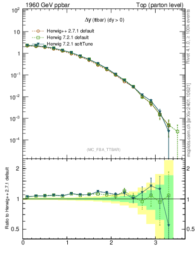 Plot of dyttbar in 1960 GeV ppbar collisions