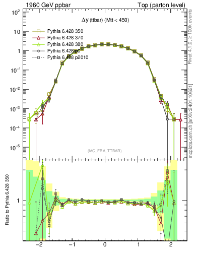 Plot of dyttbar in 1960 GeV ppbar collisions