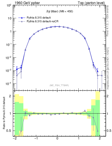 Plot of dyttbar in 1960 GeV ppbar collisions