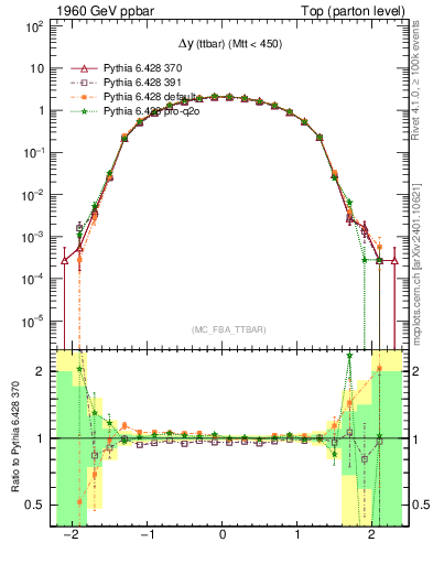 Plot of dyttbar in 1960 GeV ppbar collisions