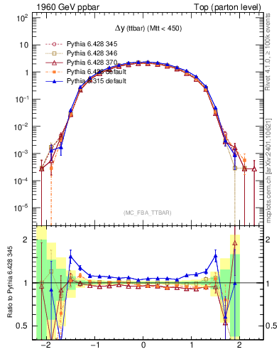 Plot of dyttbar in 1960 GeV ppbar collisions