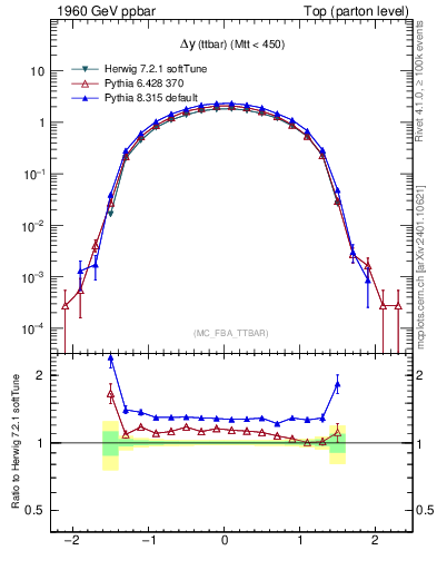 Plot of dyttbar in 1960 GeV ppbar collisions