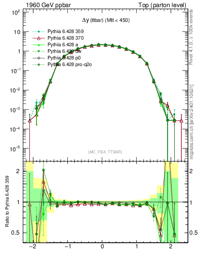 Plot of dyttbar in 1960 GeV ppbar collisions