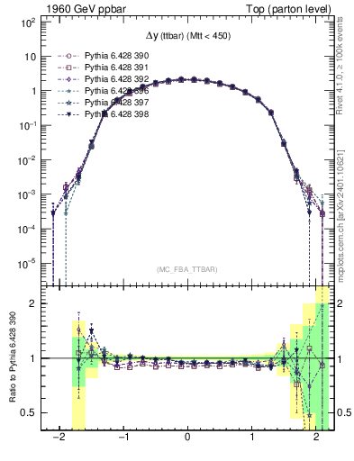 Plot of dyttbar in 1960 GeV ppbar collisions