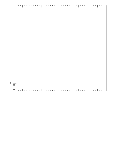 Plot of dyttbar in 1960 GeV ppbar collisions