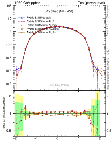 Plot of dyttbar in 1960 GeV ppbar collisions