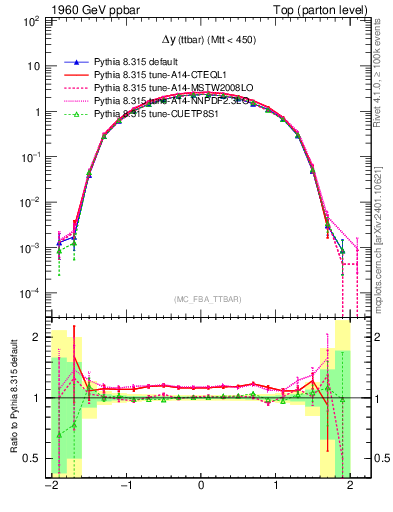 Plot of dyttbar in 1960 GeV ppbar collisions