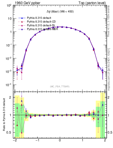 Plot of dyttbar in 1960 GeV ppbar collisions