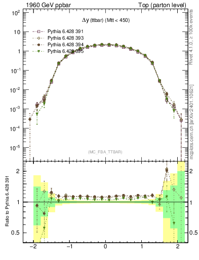 Plot of dyttbar in 1960 GeV ppbar collisions
