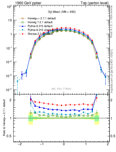 Plot of dyttbar in 1960 GeV ppbar collisions