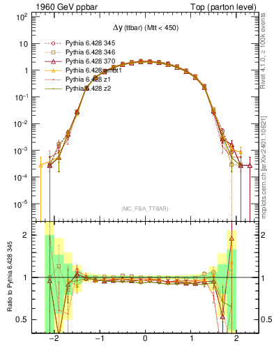 Plot of dyttbar in 1960 GeV ppbar collisions