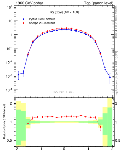 Plot of dyttbar in 1960 GeV ppbar collisions