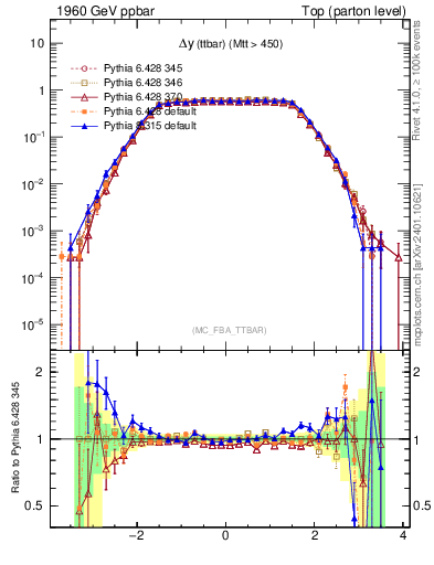 Plot of dyttbar in 1960 GeV ppbar collisions