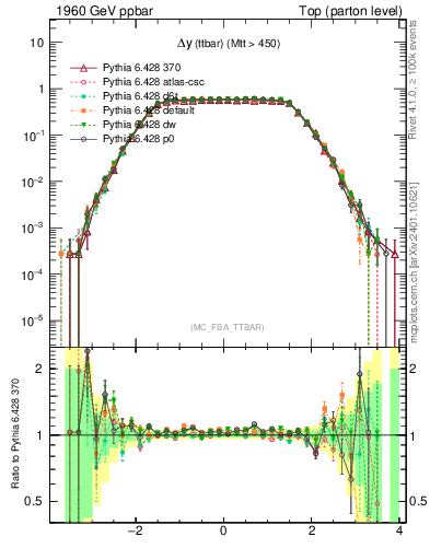 Plot of dyttbar in 1960 GeV ppbar collisions