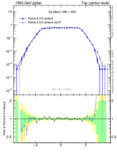 Plot of dyttbar in 1960 GeV ppbar collisions