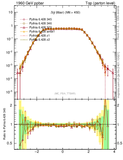 Plot of dyttbar in 1960 GeV ppbar collisions