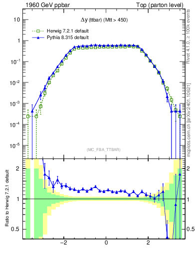 Plot of dyttbar in 1960 GeV ppbar collisions