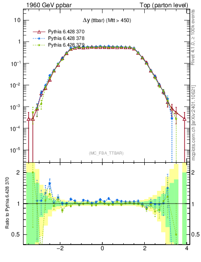 Plot of dyttbar in 1960 GeV ppbar collisions