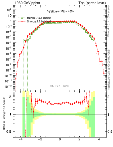 Plot of dyttbar in 1960 GeV ppbar collisions