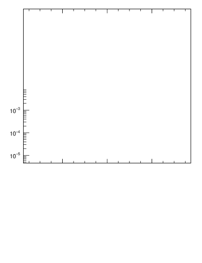 Plot of dyttbar in 1960 GeV ppbar collisions