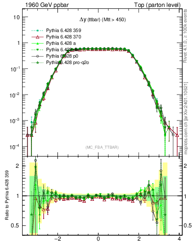 Plot of dyttbar in 1960 GeV ppbar collisions
