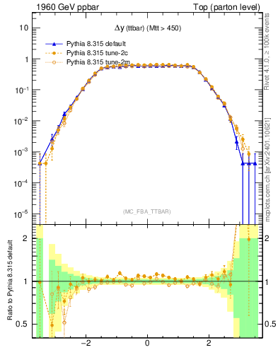 Plot of dyttbar in 1960 GeV ppbar collisions